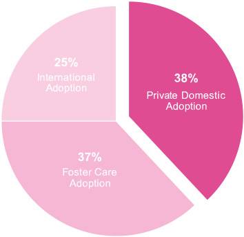 adoption studies