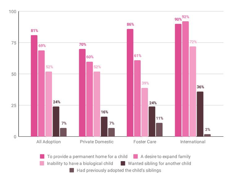 adoption statistics