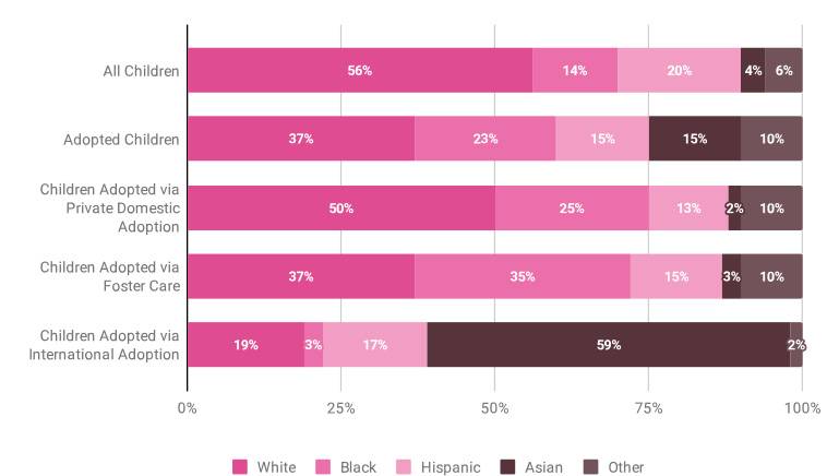 adoption stats in the US