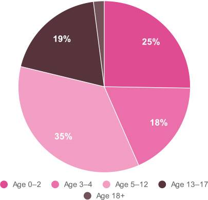 adoption statistics
