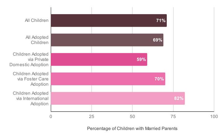 adoption statistics