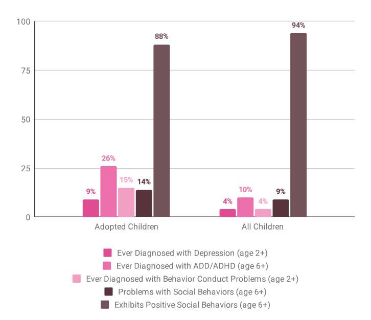 adoption and health status