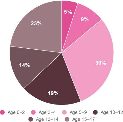 adoption statistics and studies