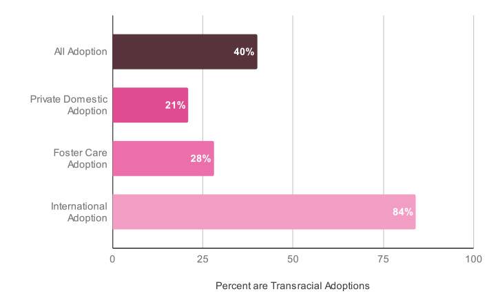 adoption studies with education level